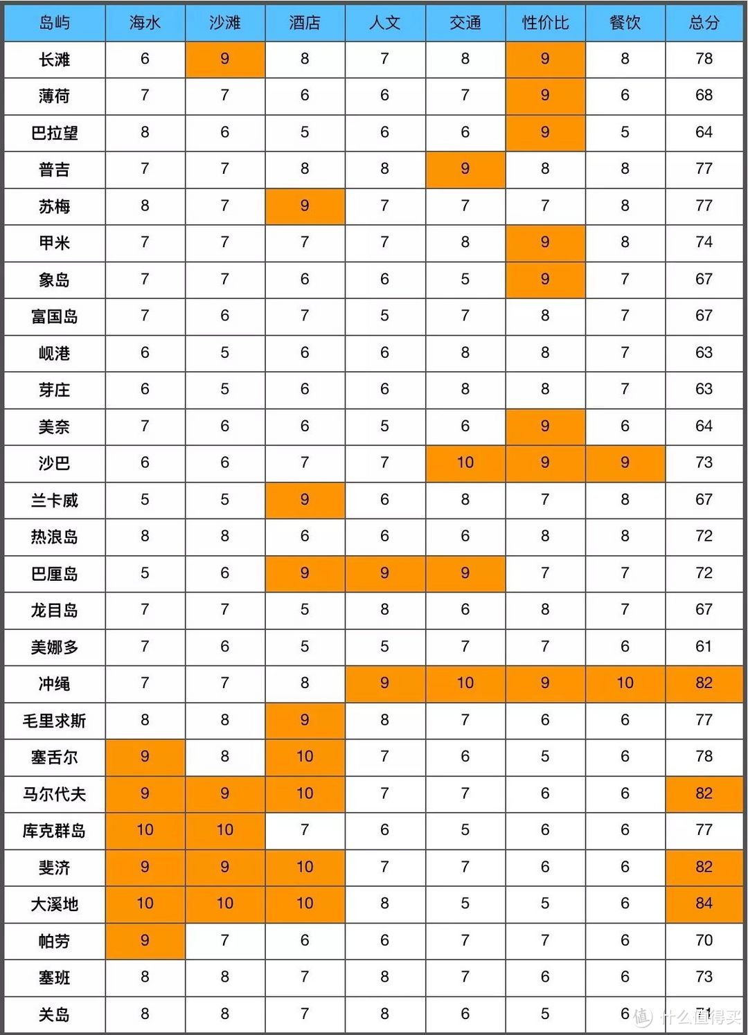 结星人有救了，常用海岛选岛攻略