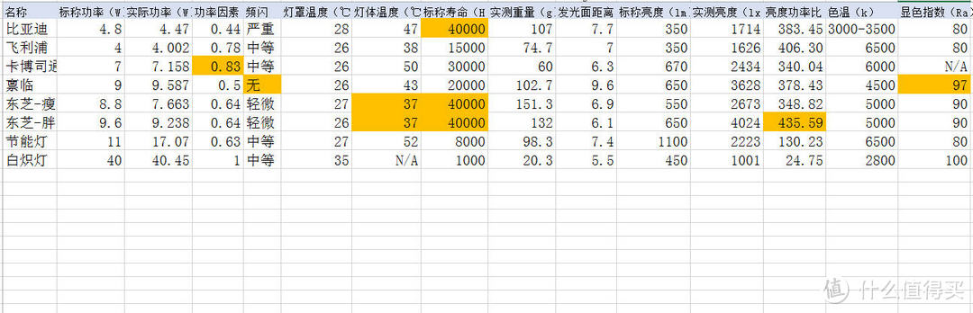 东芝日规大战国内网红—6款LED灯泡对比测试