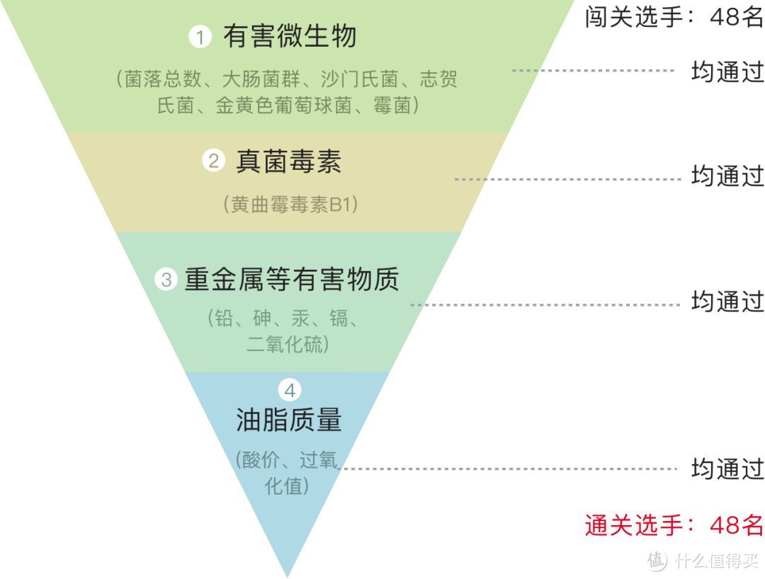 吃货测评 | 48款年货坚果评测，三只松鼠竟然输了