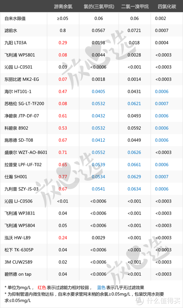 家居评测：20款水龙头净水器对比，有哪些可以和碧然德媲美？