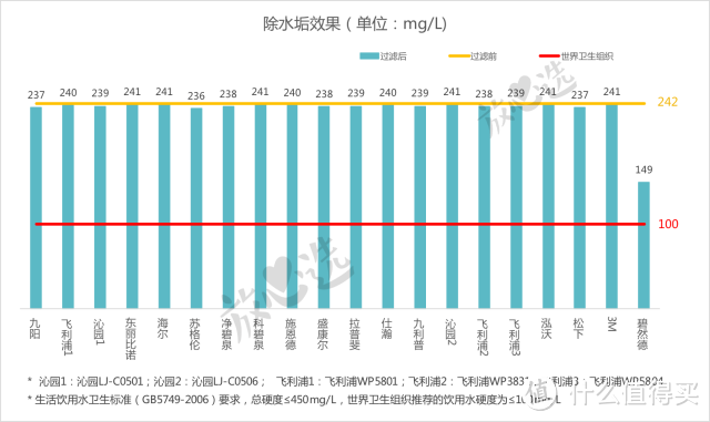 家居评测：20款水龙头净水器对比，有哪些可以和碧然德媲美？