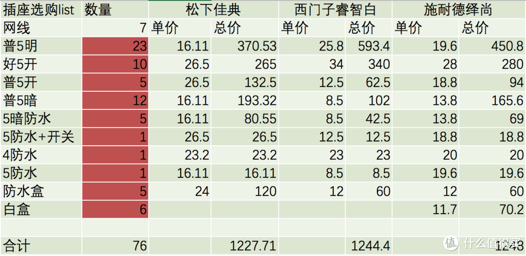 插座选购清单