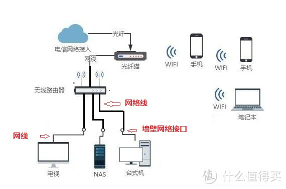 #年后装修焕新家#化繁为简、抓住重点、简单好用—普通家庭网络规划选择，老用户血泪经验建议