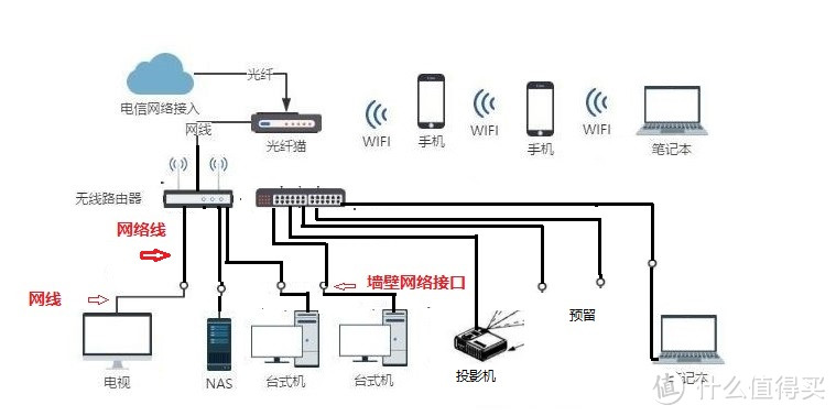 #年后装修焕新家#化繁为简、抓住重点、简单好用—普通家庭网络规划选择，老用户血泪经验建议