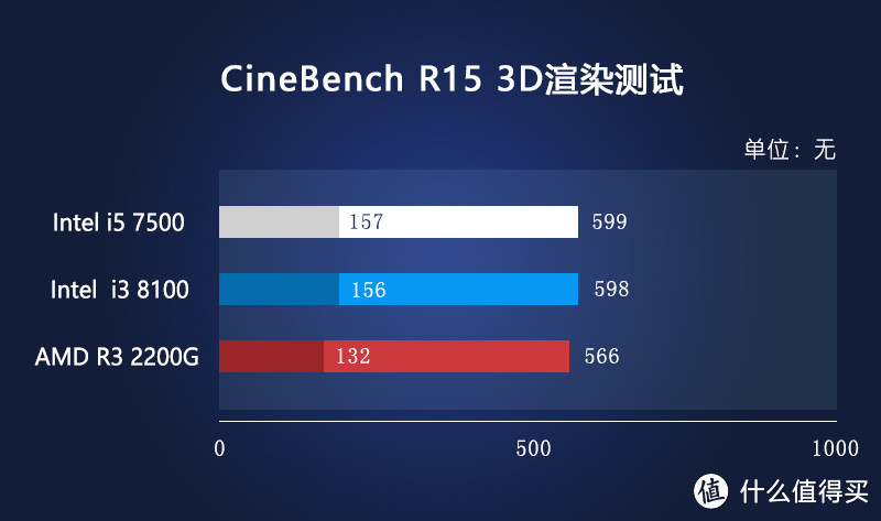 有事说事，处理器到底怎么选—Intel 英特尔 i3 8100 处理器与AMD 锐龙 Ryzen 3 2200G 处理器