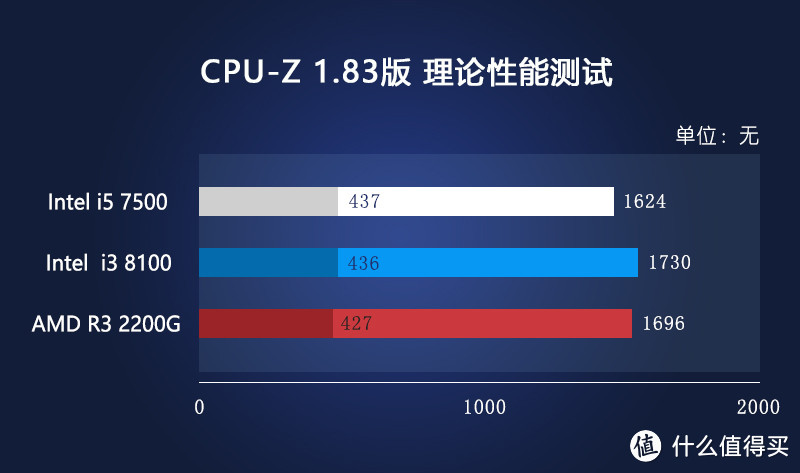 有事说事，处理器到底怎么选—Intel 英特尔 i3 8100 处理器与AMD 锐龙 Ryzen 3 2200G 处理器