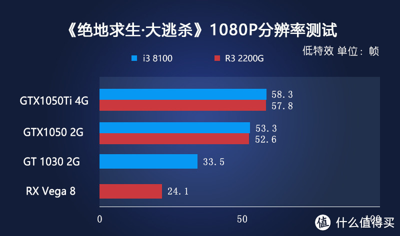 有事说事，处理器到底怎么选—Intel 英特尔 i3 8100 处理器与AMD 锐龙 Ryzen 3 2200G 处理器