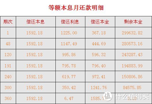 按贷30万30年，基准利率演算