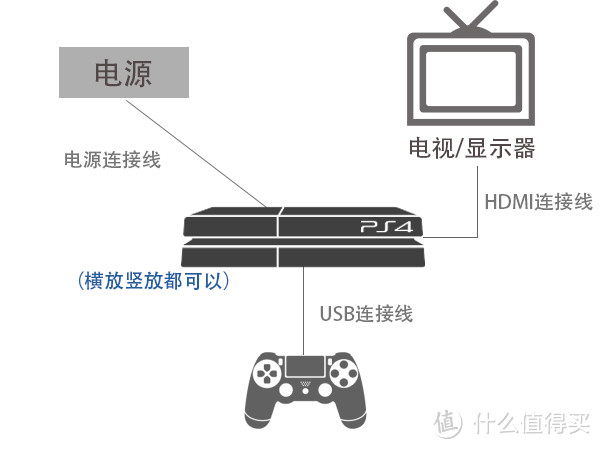 PS4入门百科大全：适合妹纸入坑，汉纸进阶的SONY 索尼 PlayStation4 游戏机详尽指南