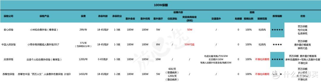 意外险了解一下？我们整理了34款意外险，可能会帮助到你