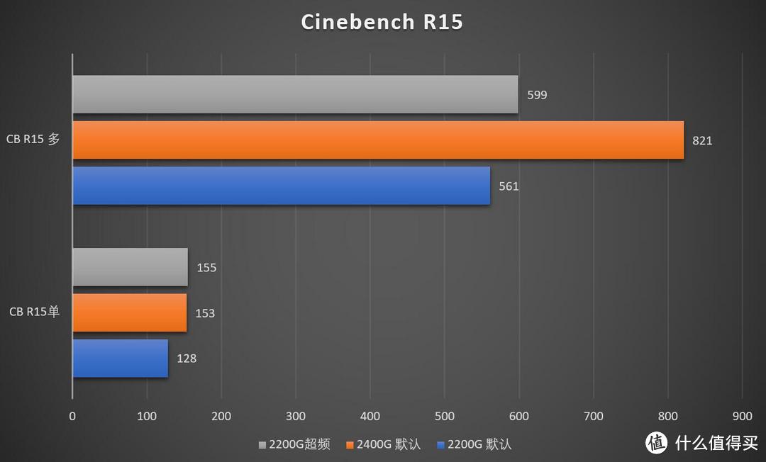 最超值APU？AMD Ryzen 3 2200G 评测和架构简析