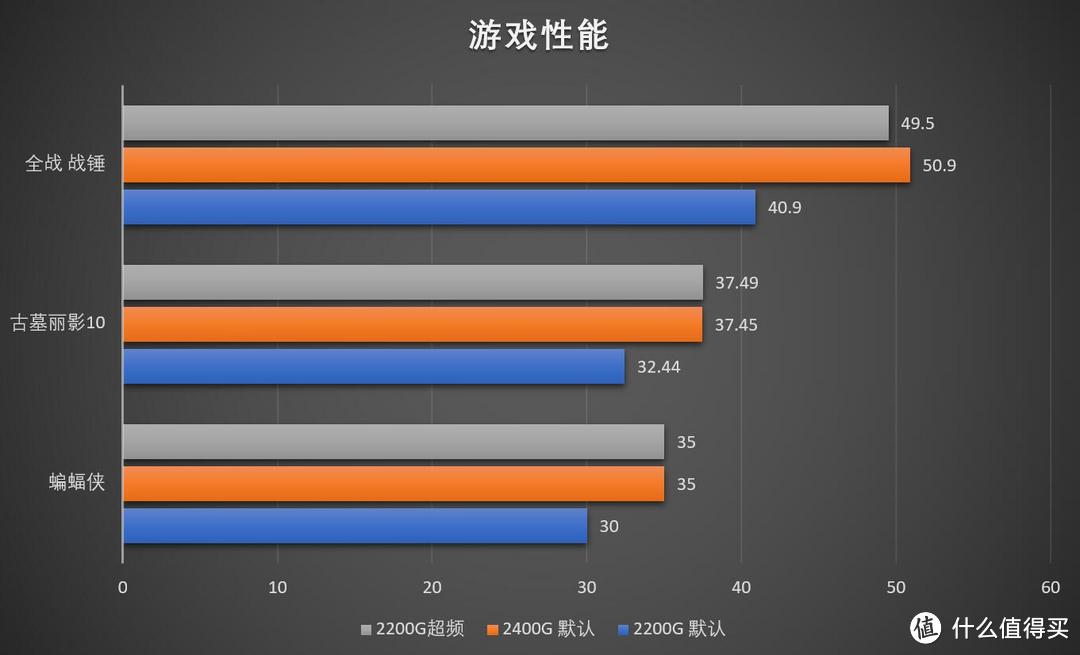 最超值APU？AMD Ryzen 3 2200G 评测和架构简析