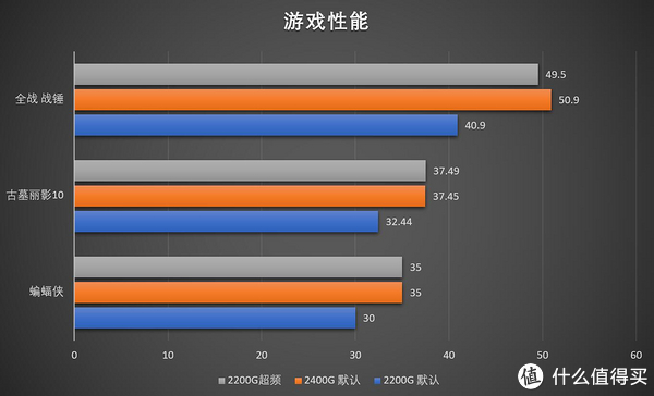 评测 篇二:最超值APU?AMD Ryzen 3 2200G 评