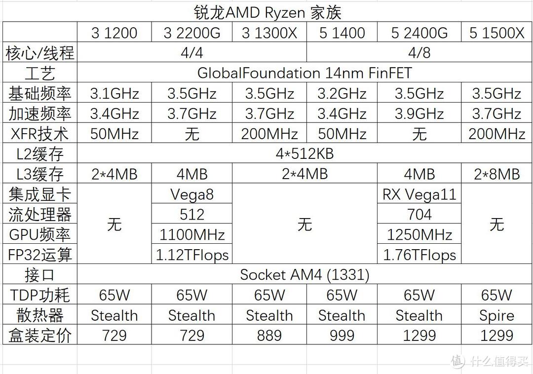 最超值APU？AMD Ryzen 3 2200G 评测和架构简析