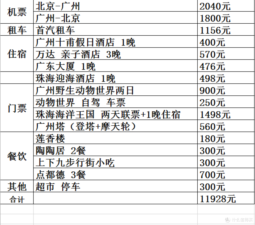 #晒出旅行账单##剁主计划-北京#带娃游广州珠海长隆怎么玩?八天行程大公布!