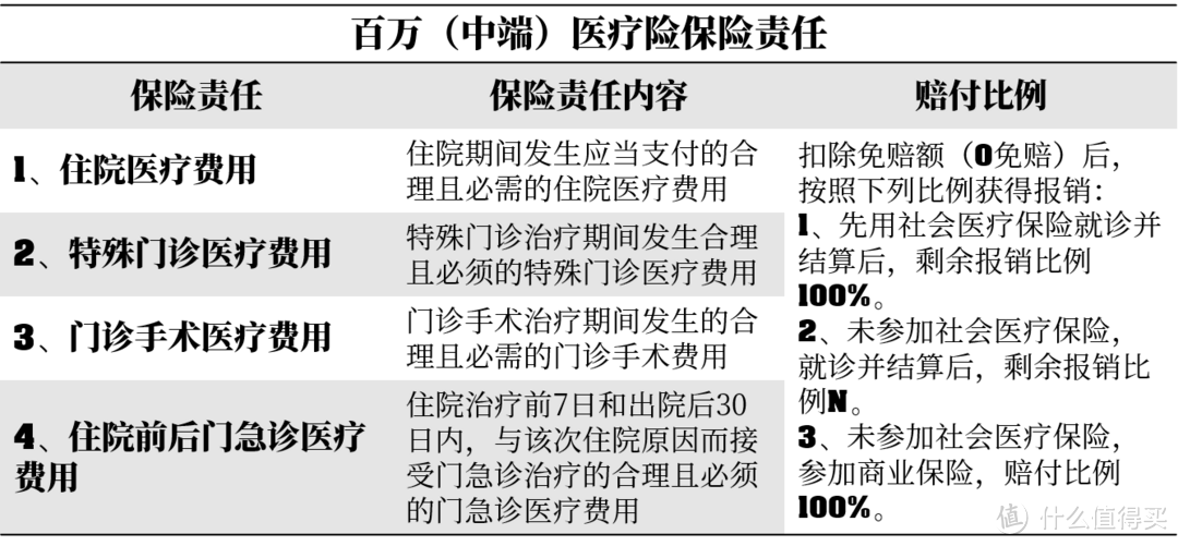 百万医疗险 & 中端医疗险大解读：什么值得买？