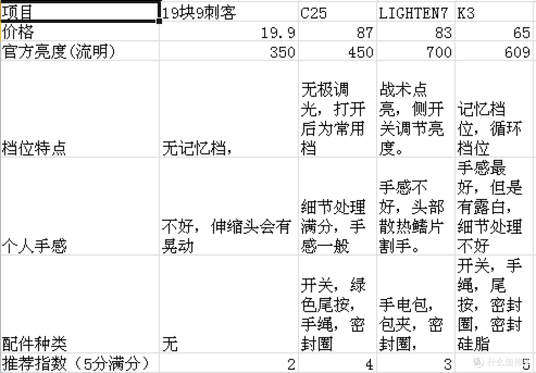 #原创新人#100元以内手电使用个人感受和推荐