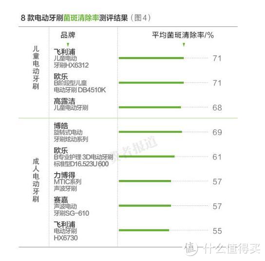 洗牙自己来：共2700元的超声波洁牙机，旋转/声波/牙套电动牙刷、冲牙器缺陷合集