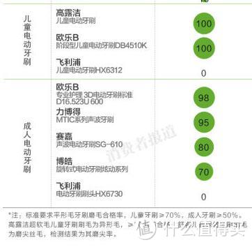 洗牙自己来：共2700元的超声波洁牙机，旋转/声波/牙套电动牙刷、冲牙器缺陷合集