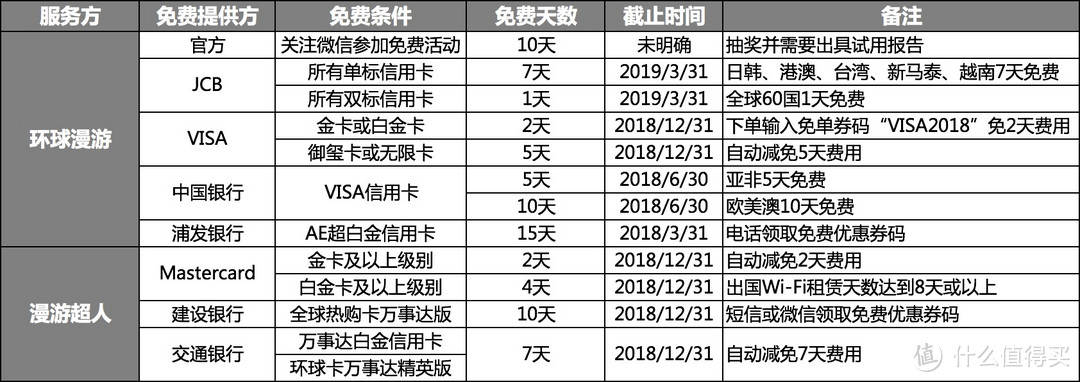 省钱省事攻略——境外免费WiFi汇总&芝麻信用办签证