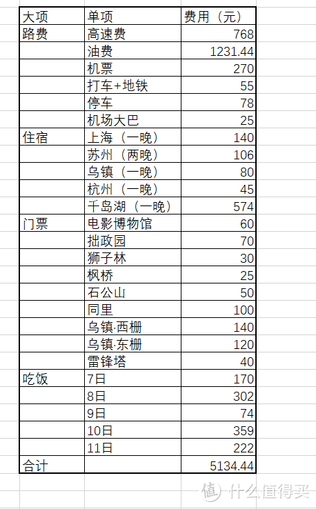 #剁主计划-北京#晒出旅行账单#一个人的旅行：自驾千里去苏杭