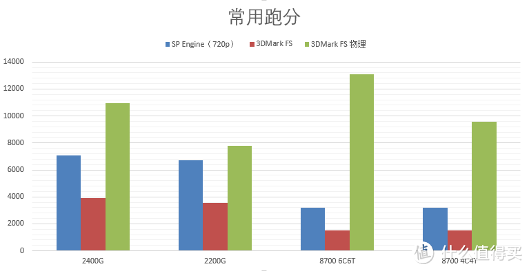 可能是本季家用最佳选择—AMD Ryzen 2400G & 2200G APU 小型对比测试