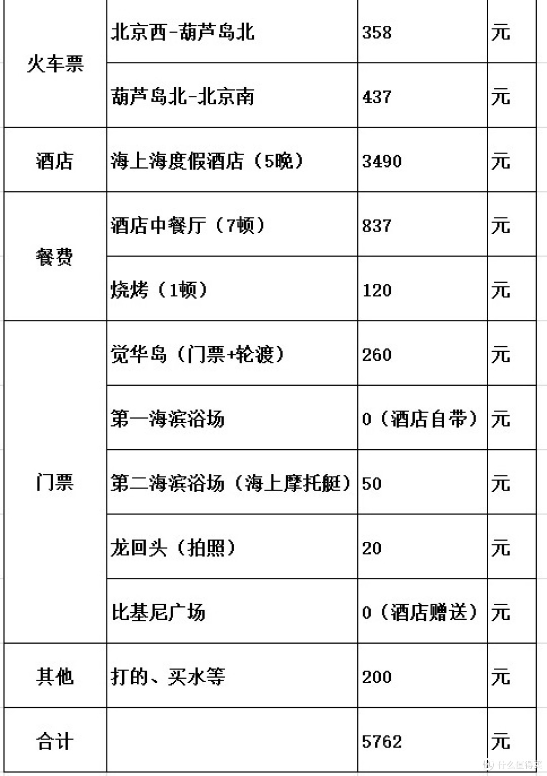 #晒出旅行账单#剁主计划-北京#带着孩子海边度假-葫芦岛(兴城)四日游