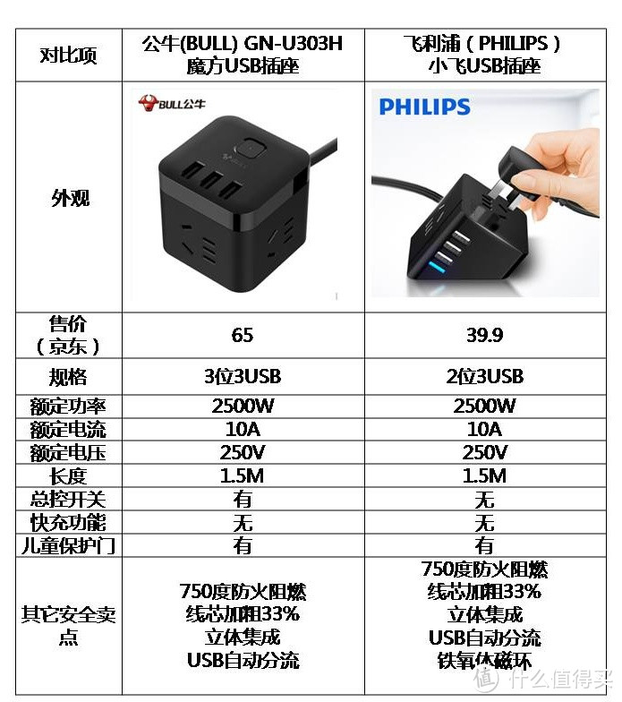 办公室充电困扰的破解者——飞利浦 便携迷你USB桌面旅行插座