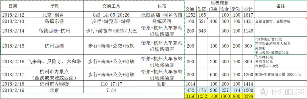 #晒出旅行账单#剁主计划-北京#带着老爸去旅行之乌镇杭州游记（1）