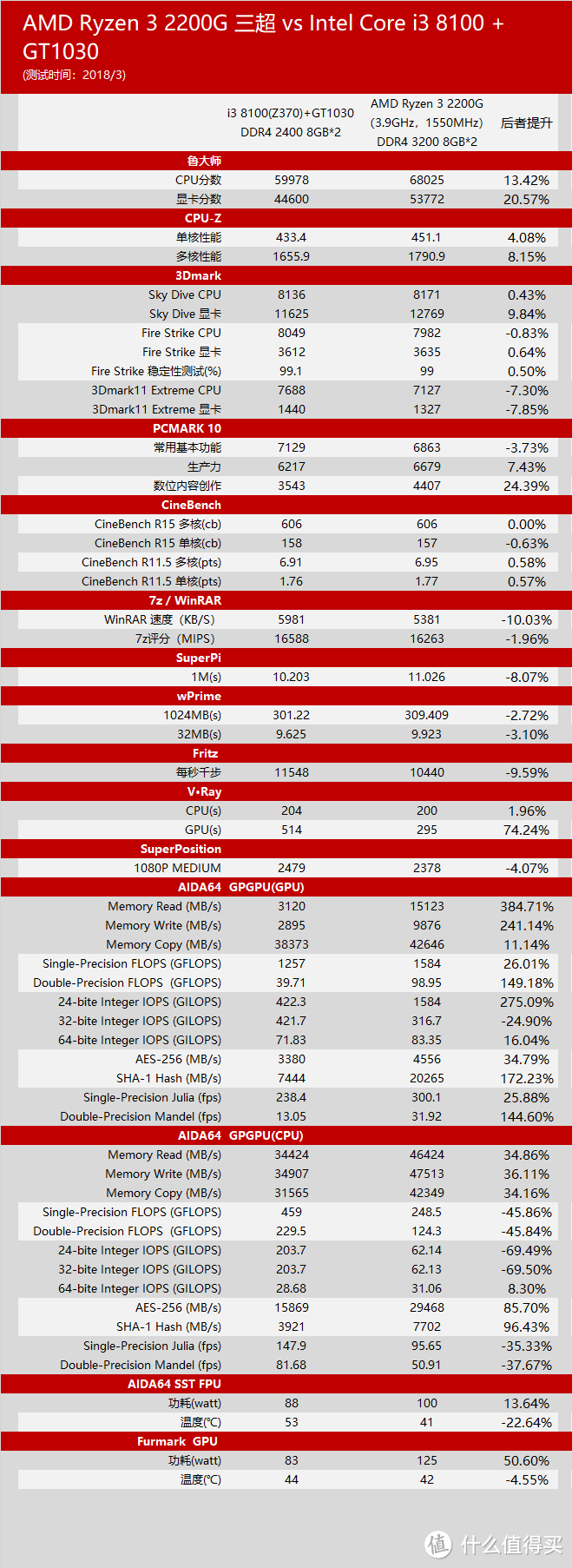 性价几何？AMD 锐龙 3 2200G 处理器+ ASUS 华硕 TUF B350M-PLUS Gaming 主板平台性能评测