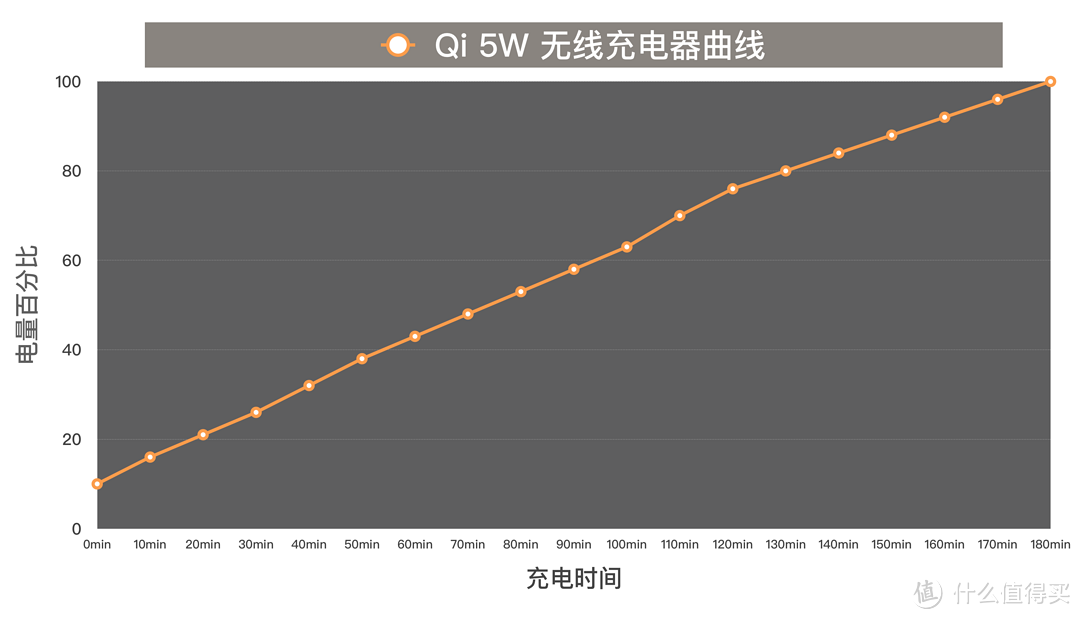 无线充：Incipio Qi 15W 无线充电器