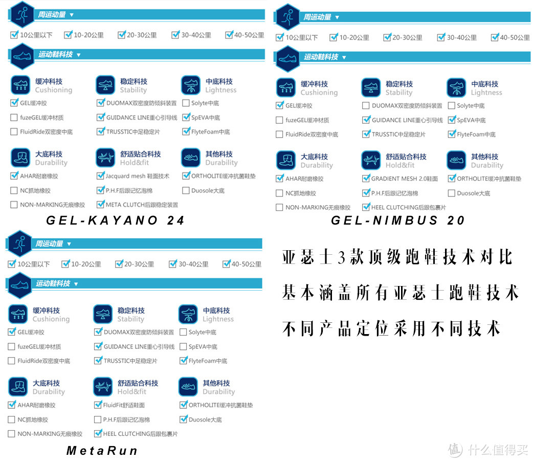 #全民运动季#亚瑟士、阿迪达斯、耐克跑鞋选购攻略，一文搞定（推荐收藏）