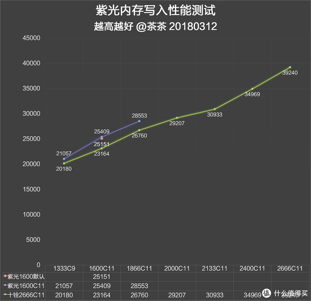 国产内存了解一下！紫光 国产颗粒内存 测试报告