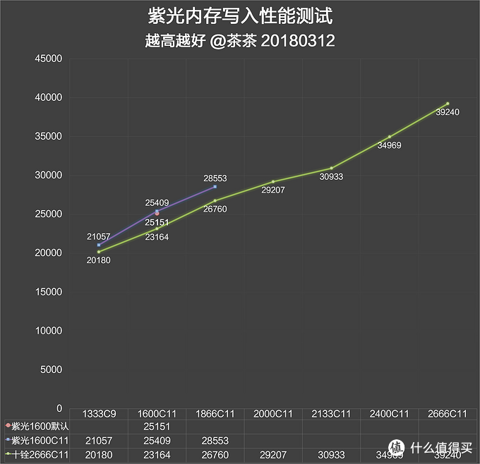 国产内存了解一下！紫光 国产颗粒内存 测试报告