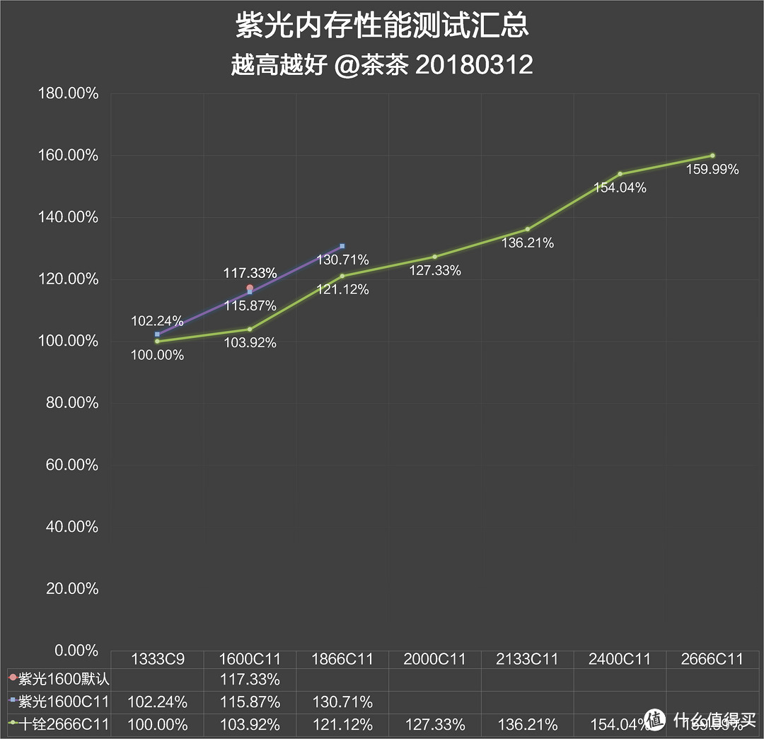 国产内存了解一下！紫光 国产颗粒内存 测试报告