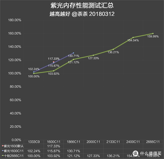 国产内存了解一下！紫光 国产颗粒内存 测试报告