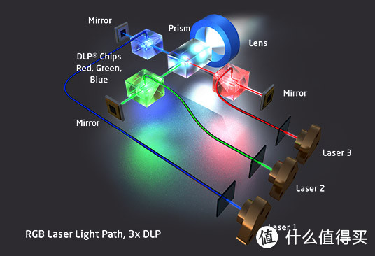 NEC官网的激光3DLP原理图