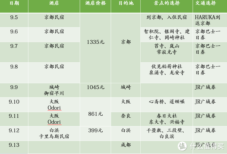 #剁主计划-成都#行前准备各种干货推荐