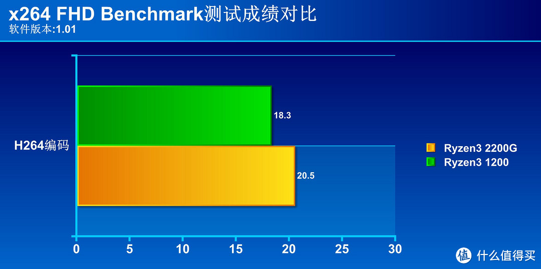 谁是700元以内的最强王者？AMD Ryzen3 1200大战 2200G APU