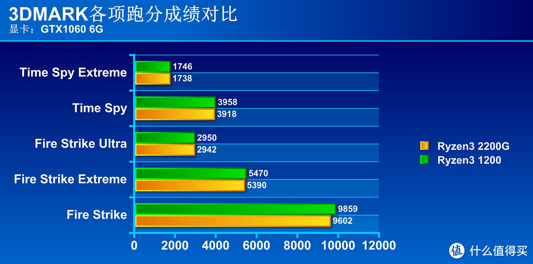 谁是700元以内的最强王者？AMD Ryzen3 1200大战 2200G APU