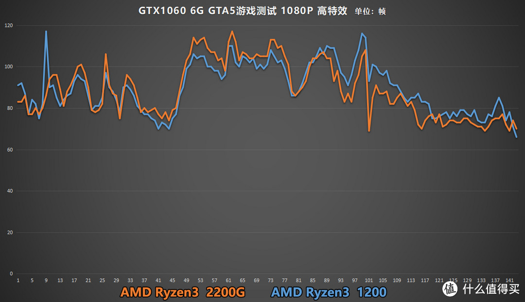 谁是700元以内的最强王者？AMD Ryzen3 1200大战 2200G APU