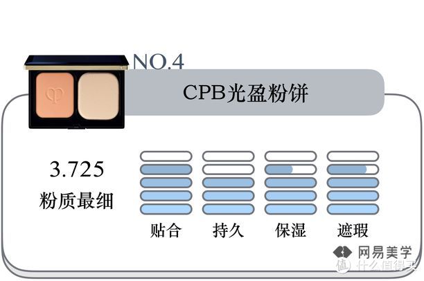 21款粉饼对抗，33元平价款好用到尖叫！