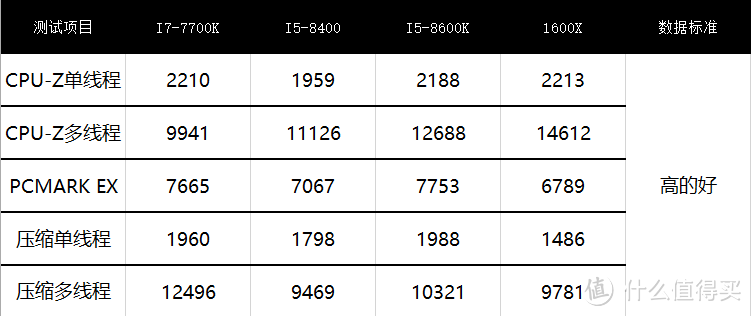 魔改BIOS后主流CPU最终解析：对比Intel 英特尔 i5-8400、i7-7700k、i5-8600k & AMD 1600X