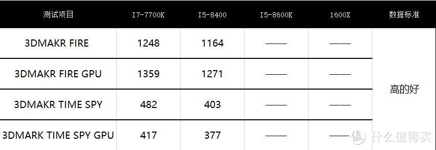 魔改BIOS后主流CPU最终解析：对比Intel 英特尔 i5-8400、i7-7700k、i5-8600k & AMD 1600X