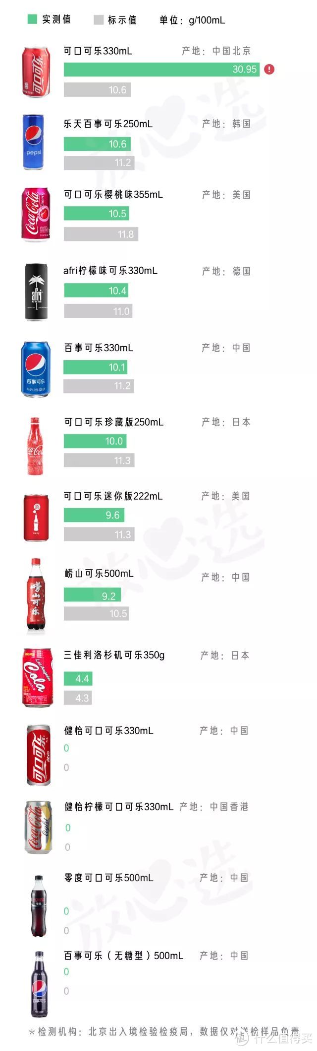 见鬼了，糖含量超标近200%，可口可乐请给我一个解释！