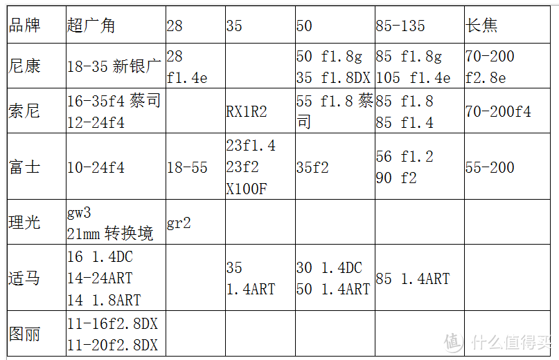 理工思维选镜头&小白入门镜头推荐