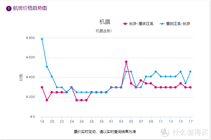 170元就能拿下长沙飞重庆的秘籍看这篇！省钱达人送上廉价航空使用全指南