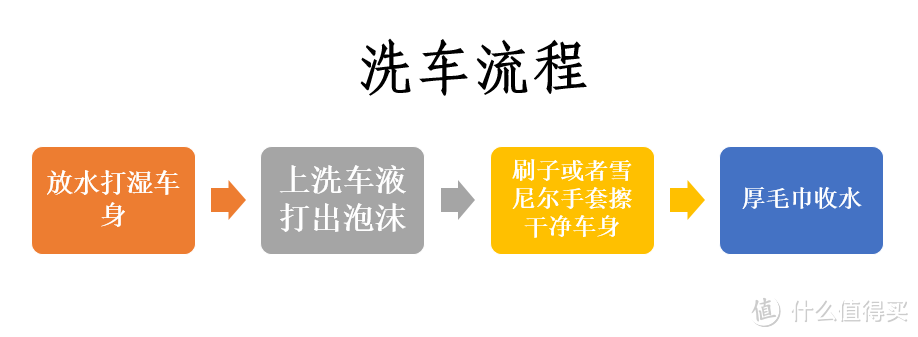 记录一次洗车，聊一点心得