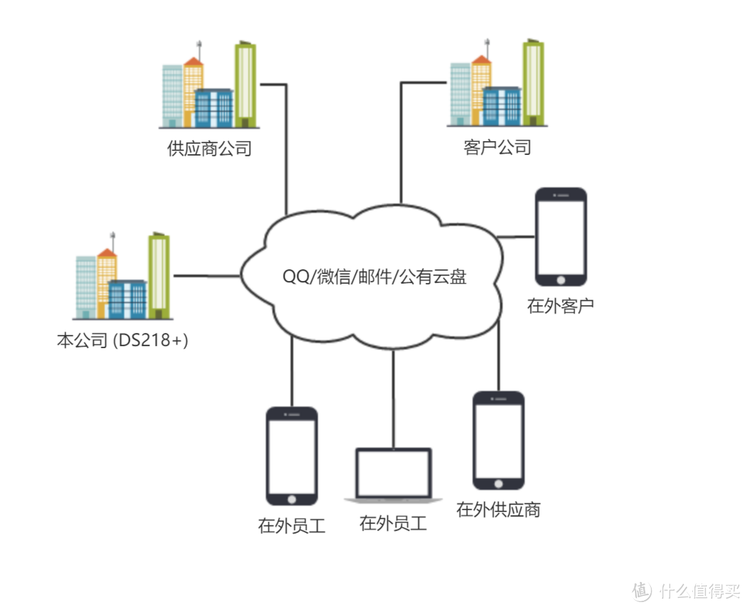 天造地设的企业混合云解决方案 群晖 SkyNAS & DS218+ 帮你玩转小企业云办公