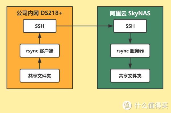 天造地设的企业混合云解决方案 群晖 SkyNAS & DS218+ 帮你玩转小企业云办公